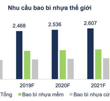 Việt Nam trong chuỗi cung ứng bao bì nhựa Đông Nam Á – Cơ hội và điểm nghẽn